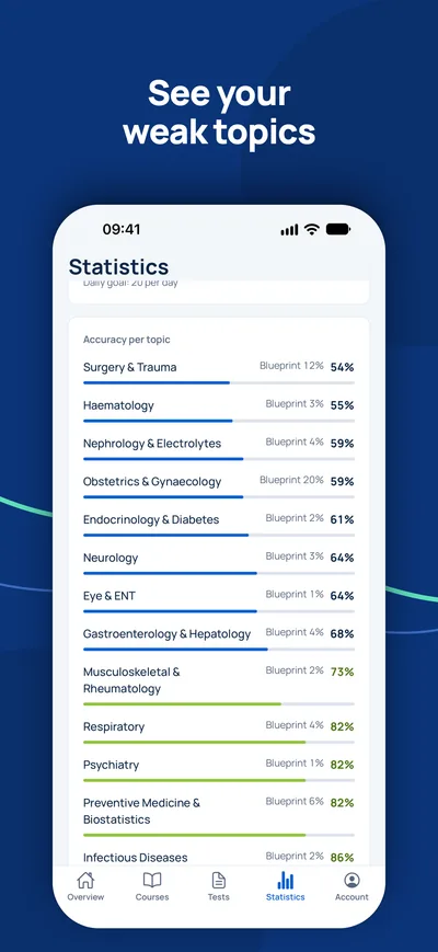 GCC Medical Exam Prep app statistics: accuracy per topic compared with the exam blueprint