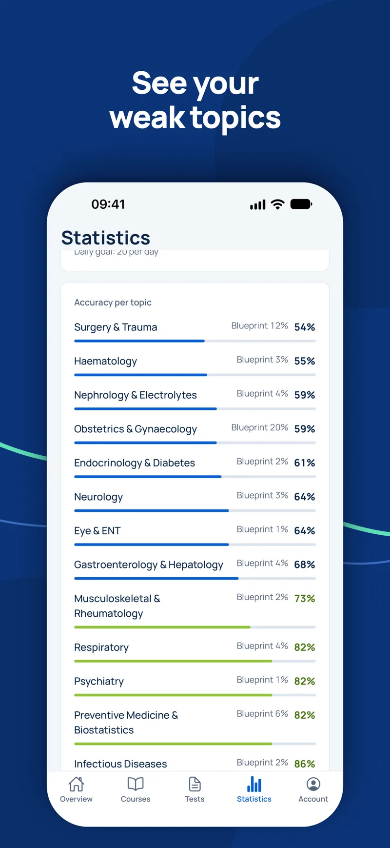 GCC Medical Exam Prep app statistics: accuracy per topic compared with the exam blueprint